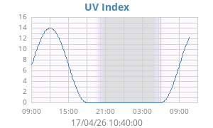 UV Index