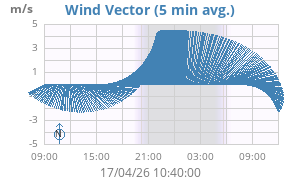 Wind Vector