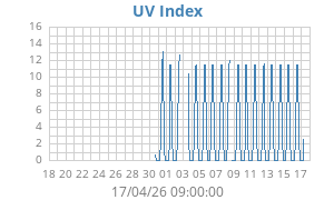 UV Index