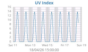 UV Index