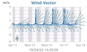Wind Vector