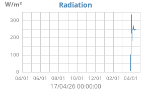 Radiation