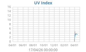 UV Index