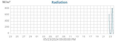 monthradiation