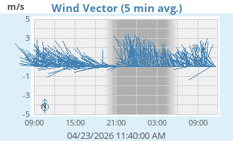 Wind Vector